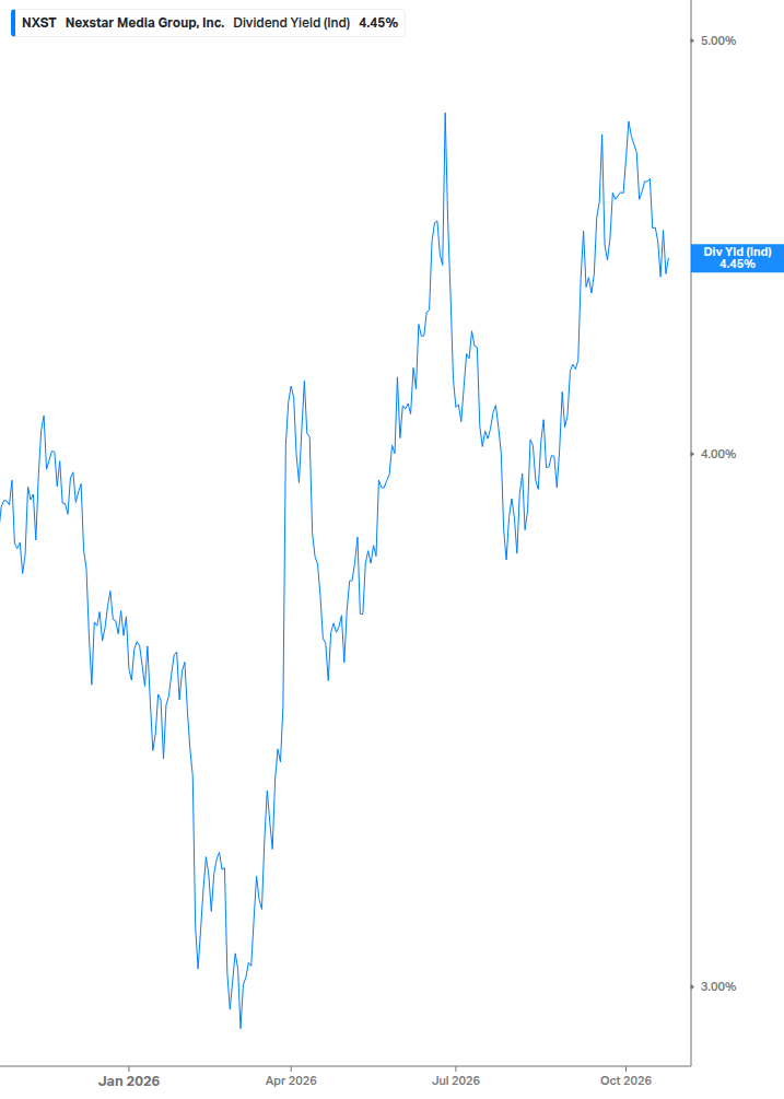 Dividend Yield Chart