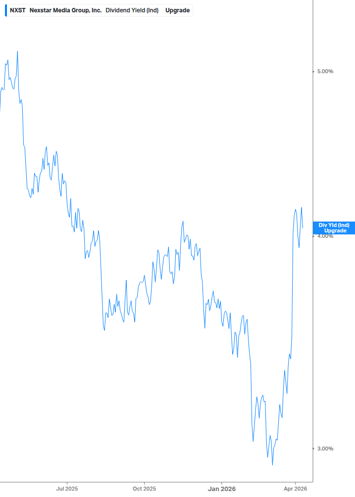 Dividend Yield Chart