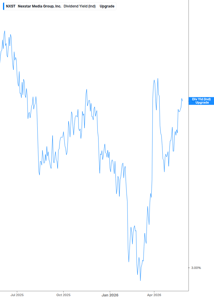Dividend Yield Chart