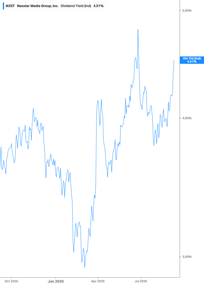 Dividend Yield Chart