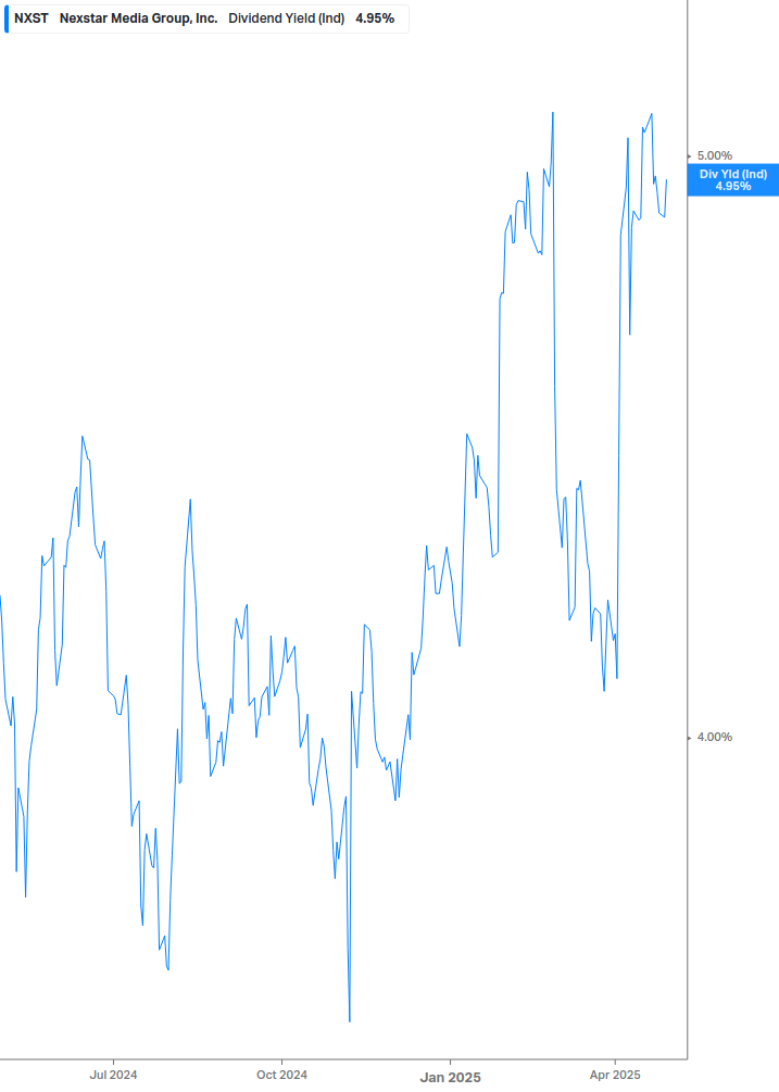 Dividend Yield Chart