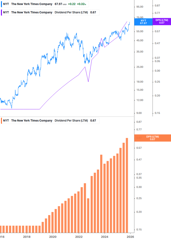 Dividend Growth Chart