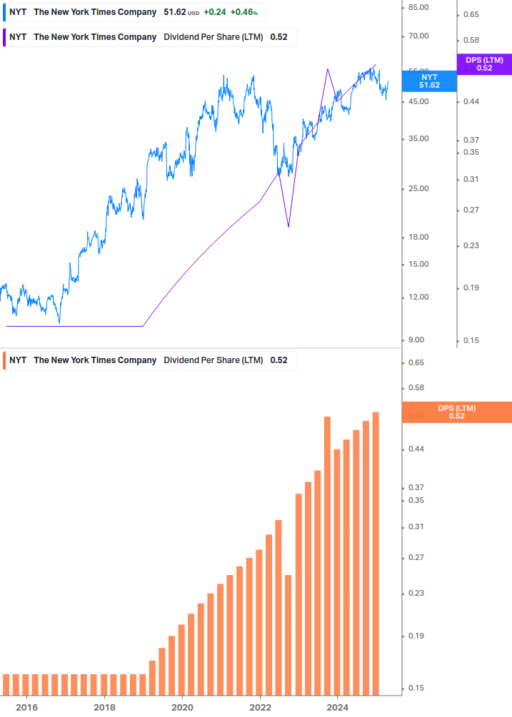 Dividend Growth Chart