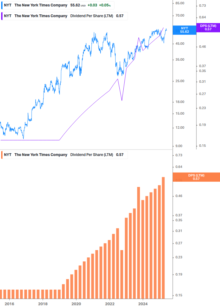 Dividend Growth Chart