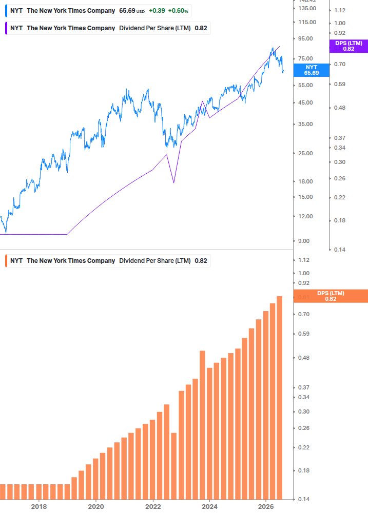 Dividend Growth Chart