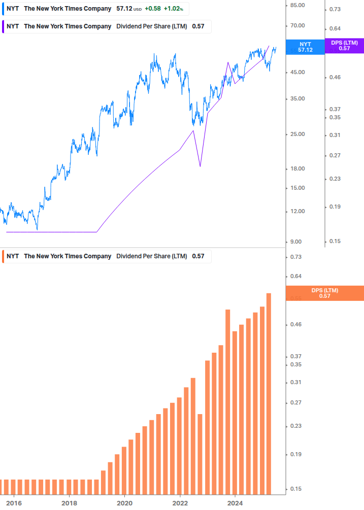 Dividend Growth Chart