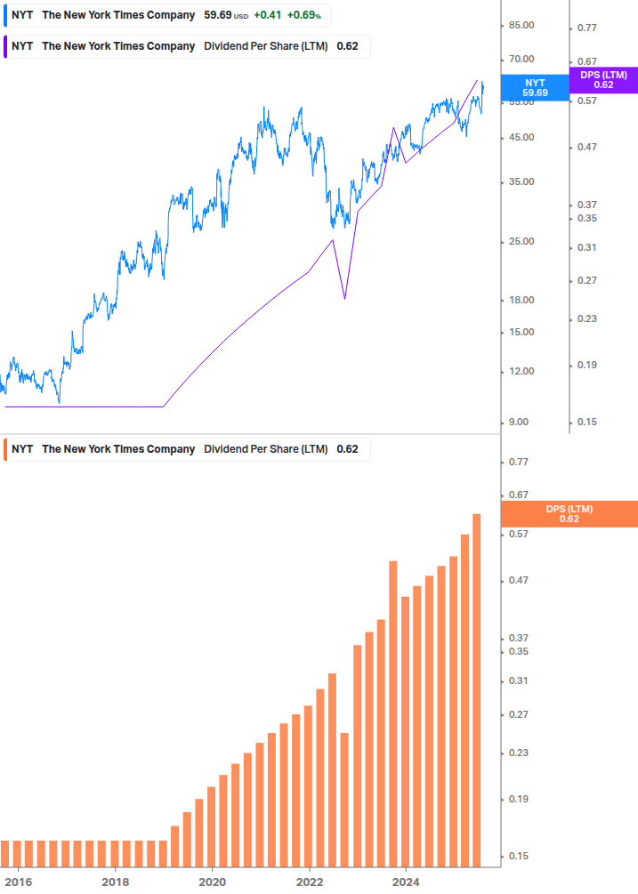 Dividend Growth Chart