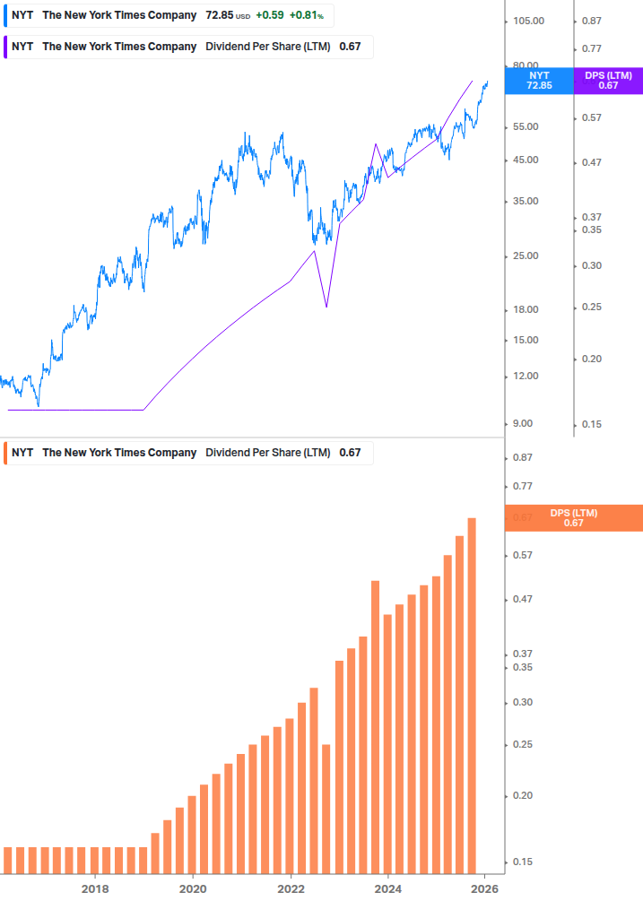 Dividend Growth Chart