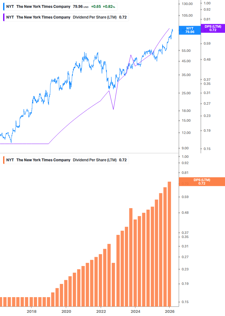 Dividend Growth Chart