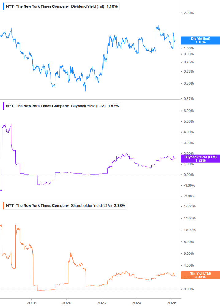 Shareholder Yield Chart
