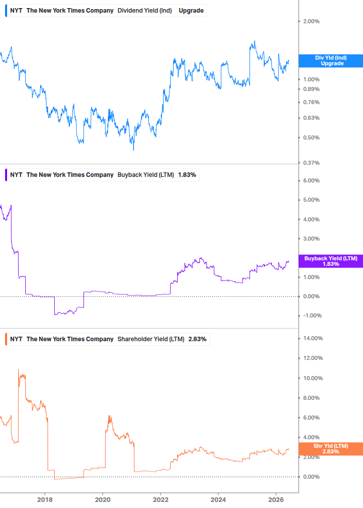 Shareholder Yield Chart