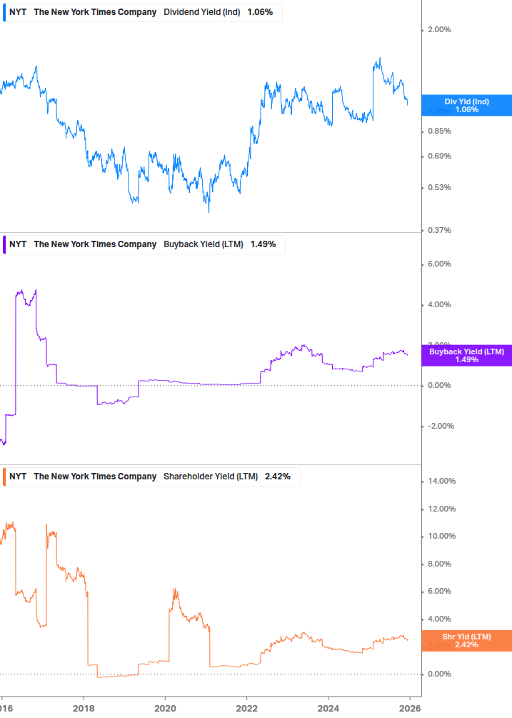 Shareholder Yield Chart