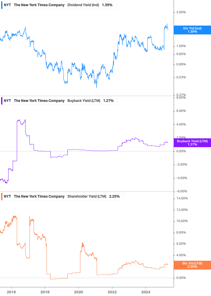 Shareholder Yield Chart