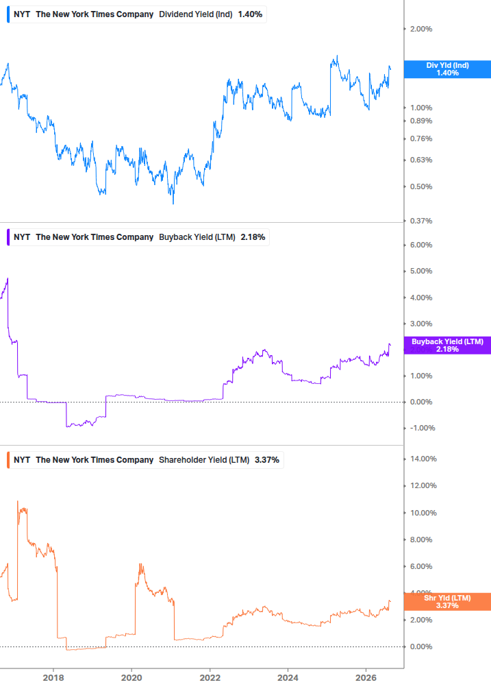 Shareholder Yield Chart