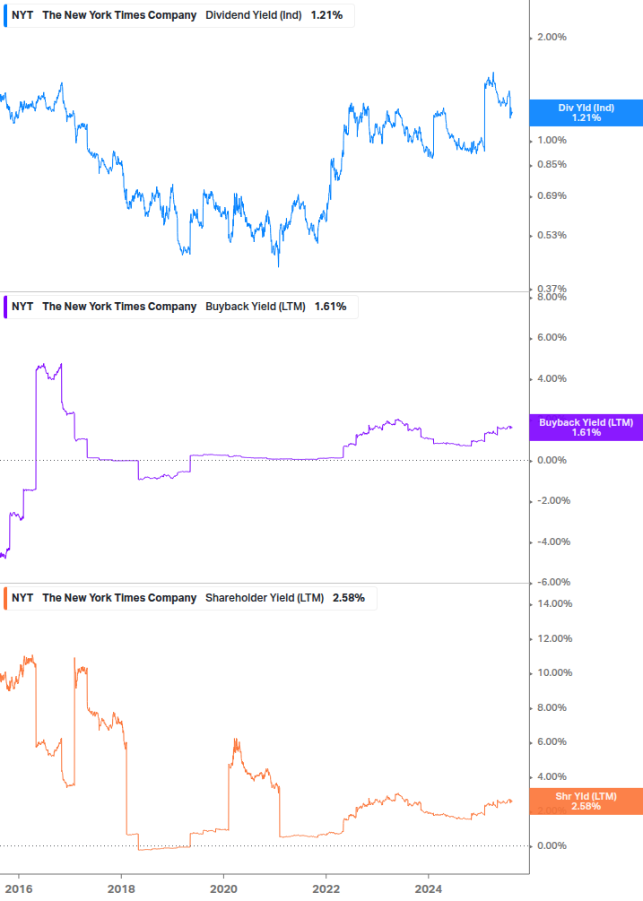 Shareholder Yield Chart