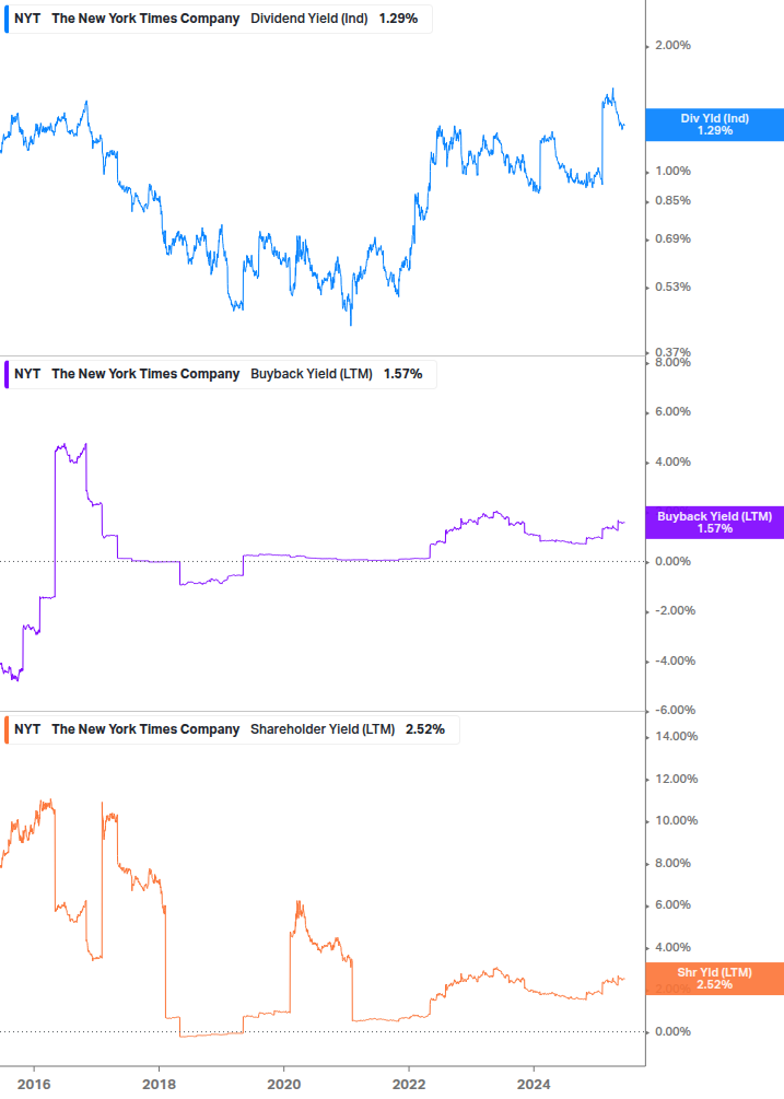 Shareholder Yield Chart