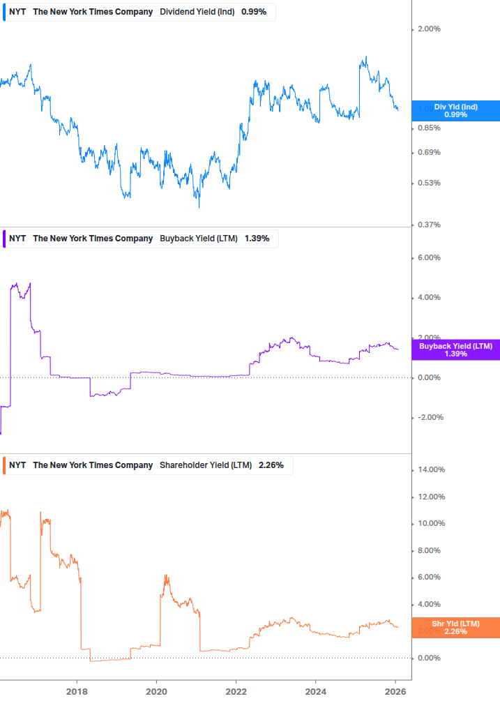 Shareholder Yield Chart