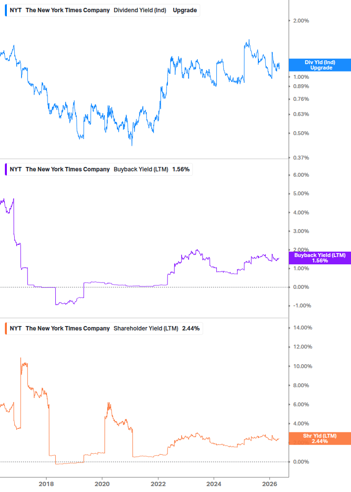 Shareholder Yield Chart