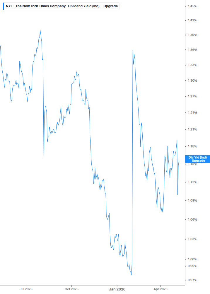 Dividend Yield Chart