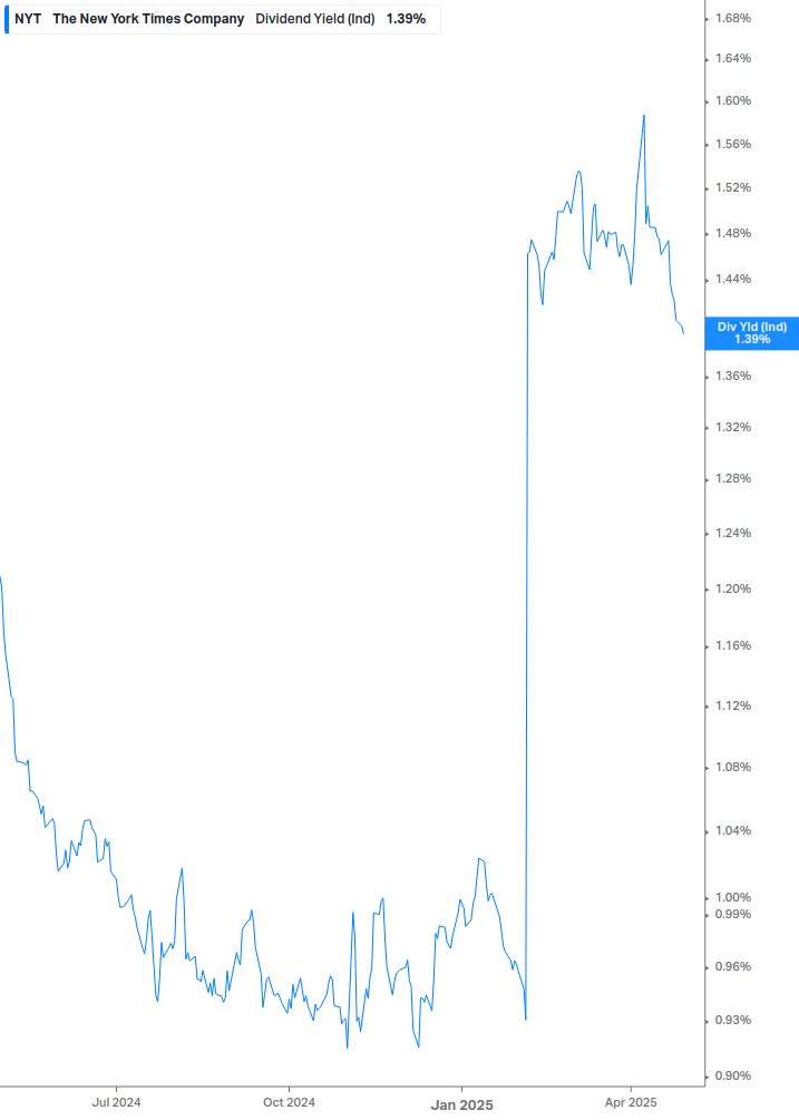 Dividend Yield Chart