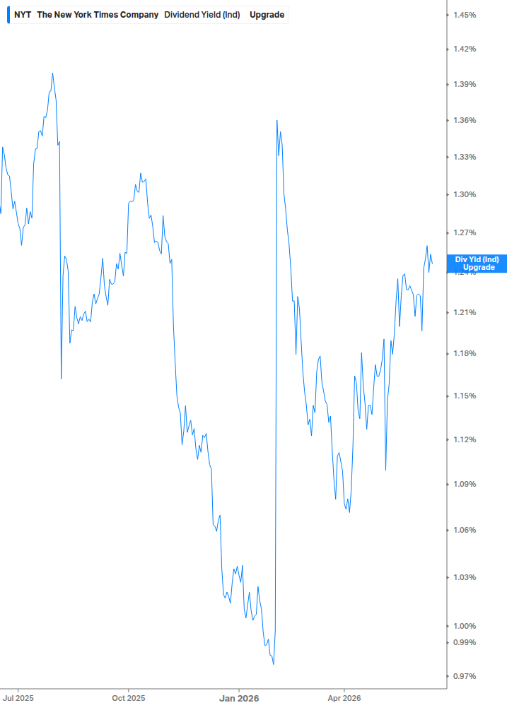 Dividend Yield Chart
