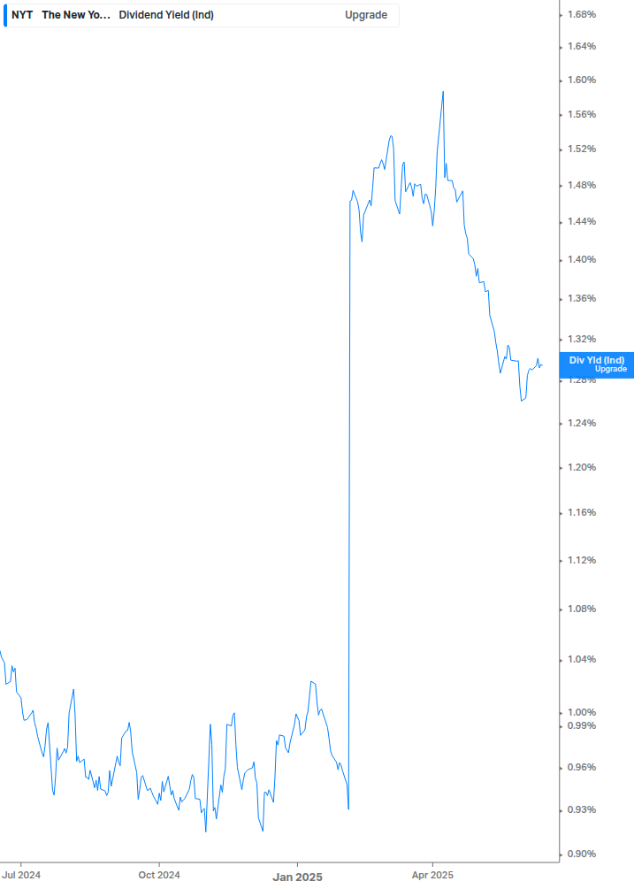 Dividend Yield Chart