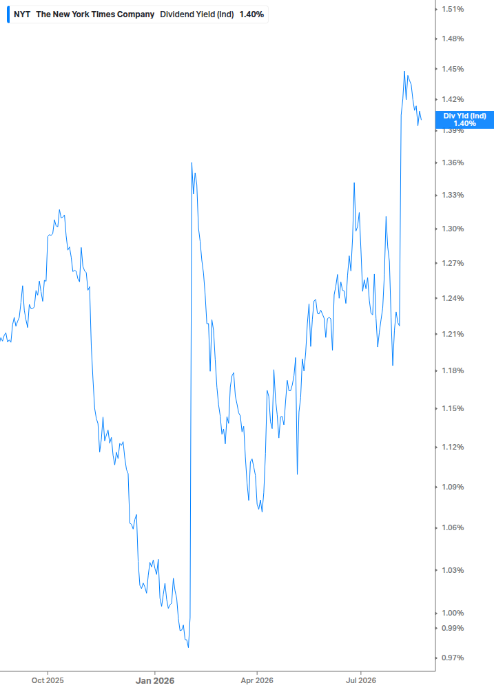 Dividend Yield Chart