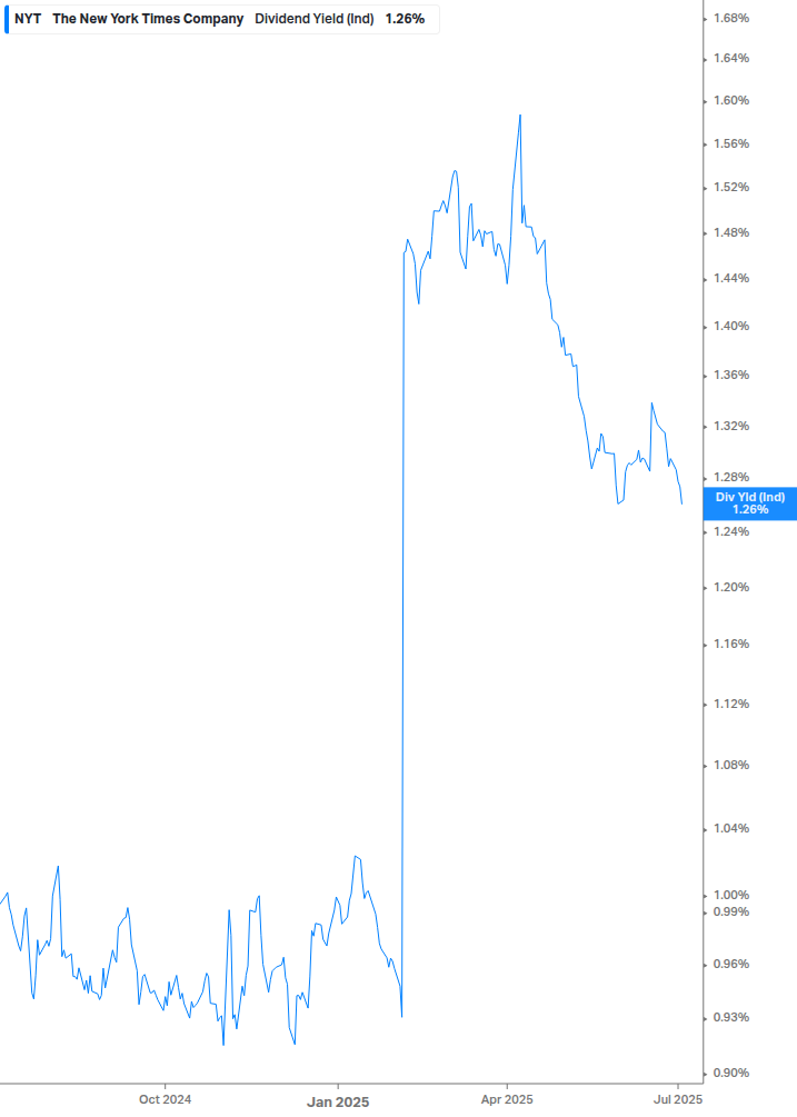 Dividend Yield Chart