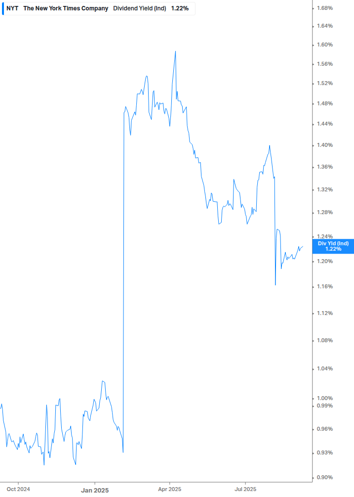Dividend Yield Chart