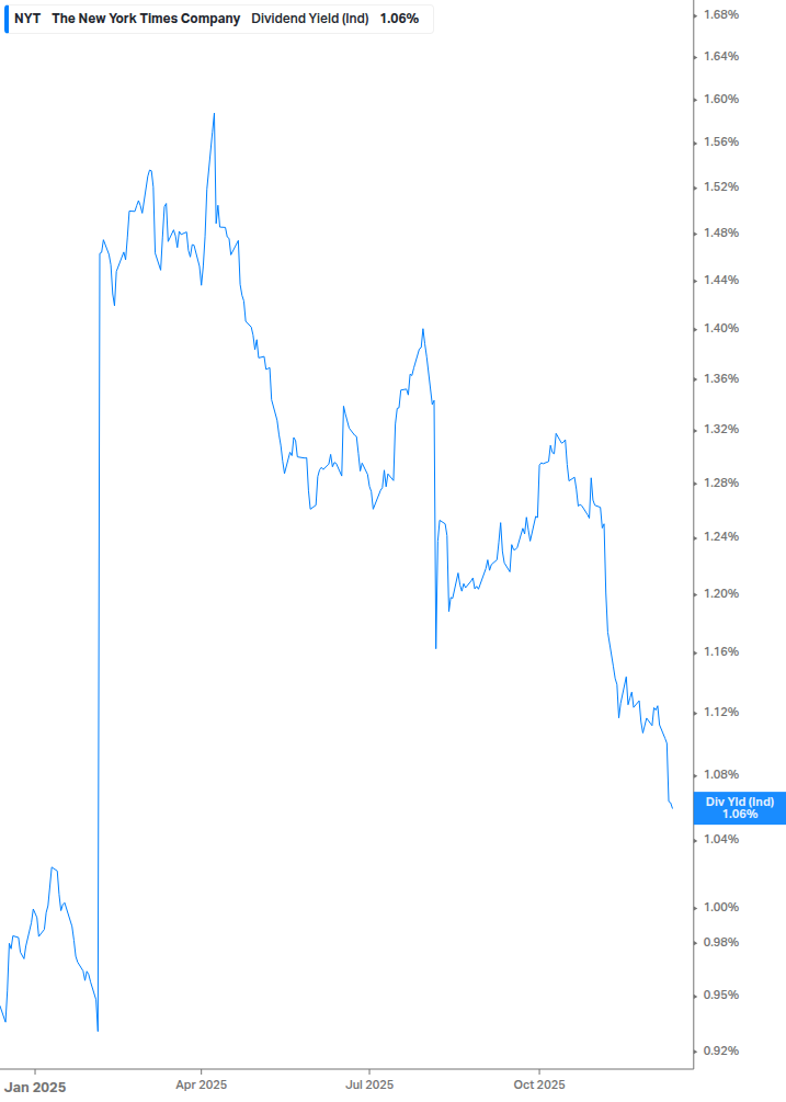 Dividend Yield Chart