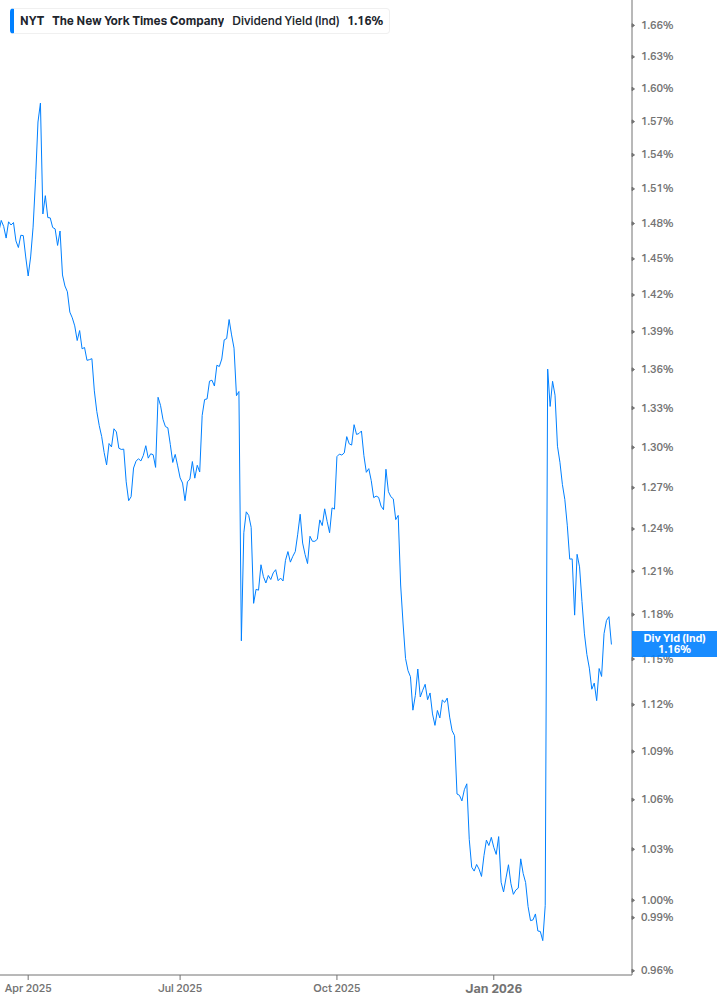 Dividend Yield Chart