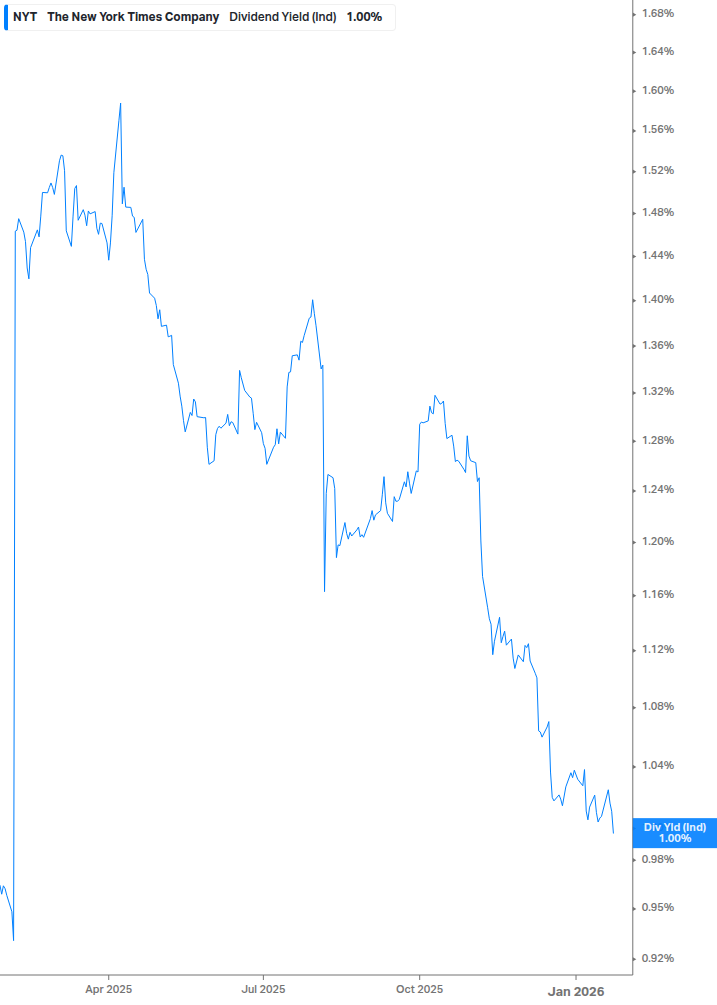 Dividend Yield Chart