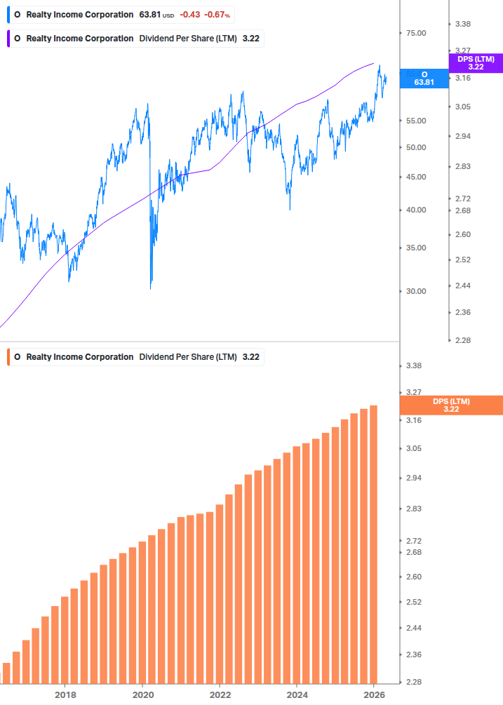 Dividend Growth Chart