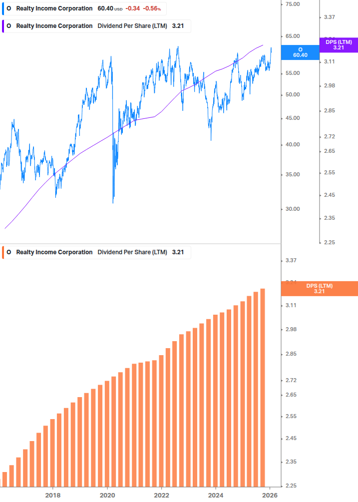 Dividend Growth Chart