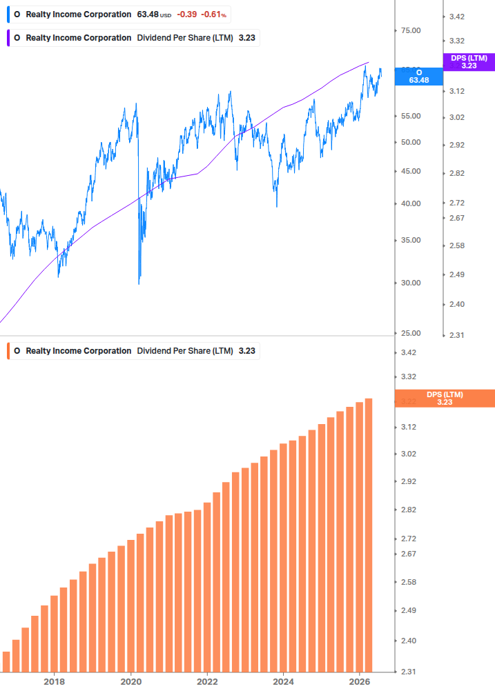 Dividend Growth Chart