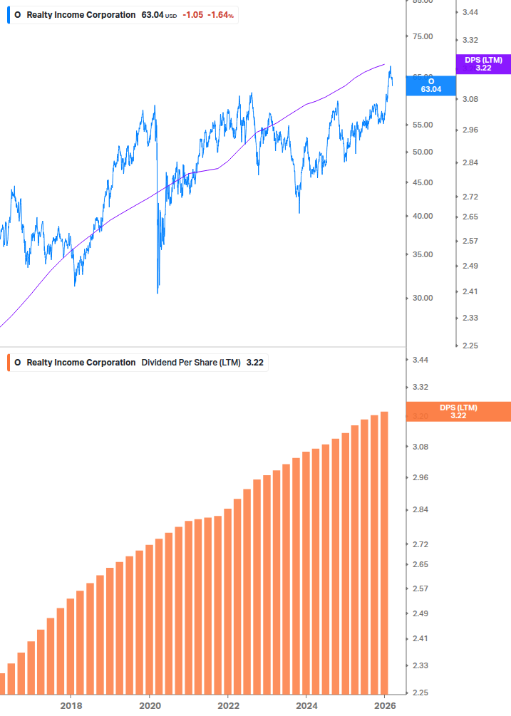 Dividend Growth Chart