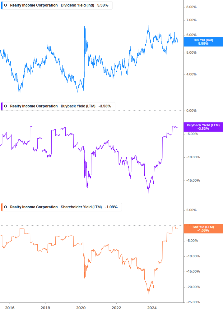 Shareholder Yield Chart