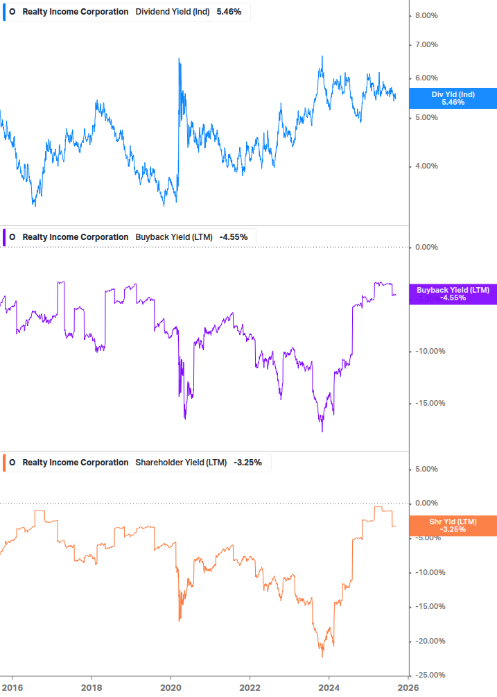Shareholder Yield Chart