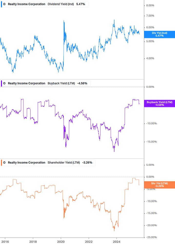 Shareholder Yield Chart