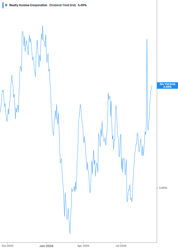 Dividend Yield Chart