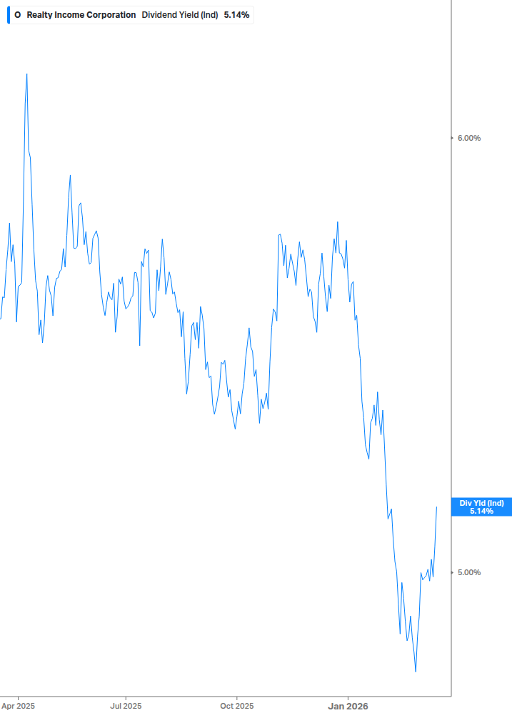 Dividend Yield Chart