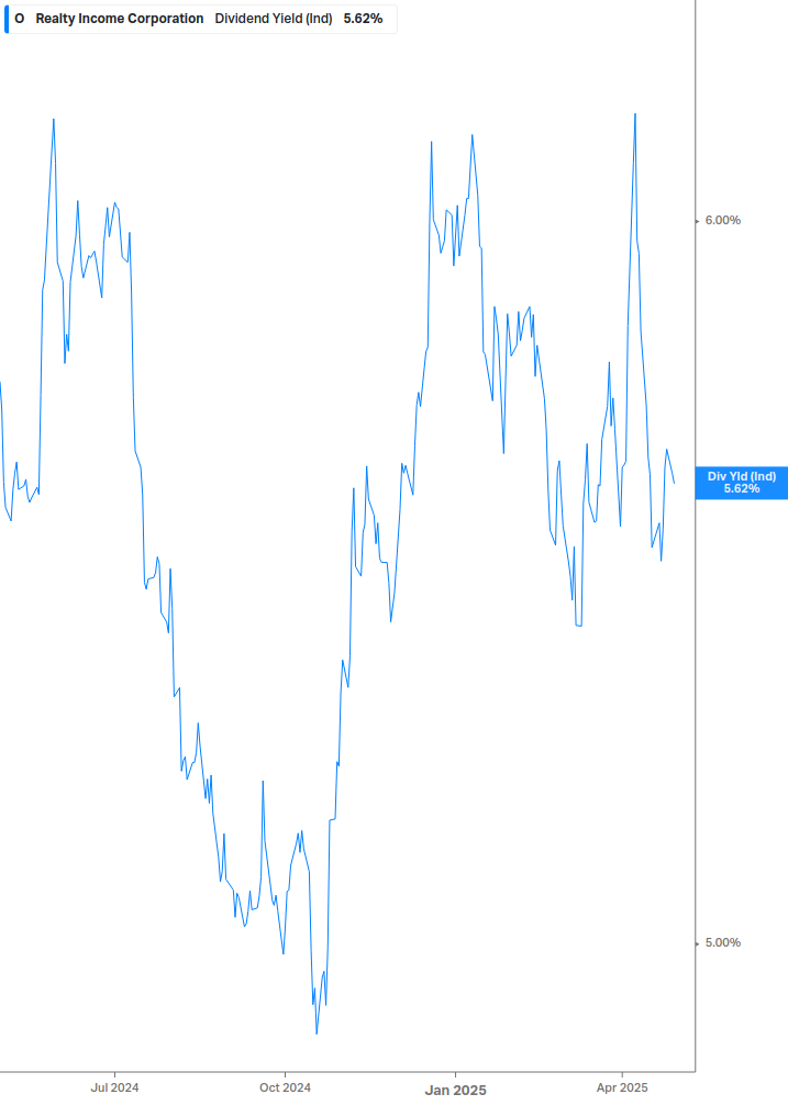 Dividend Yield Chart