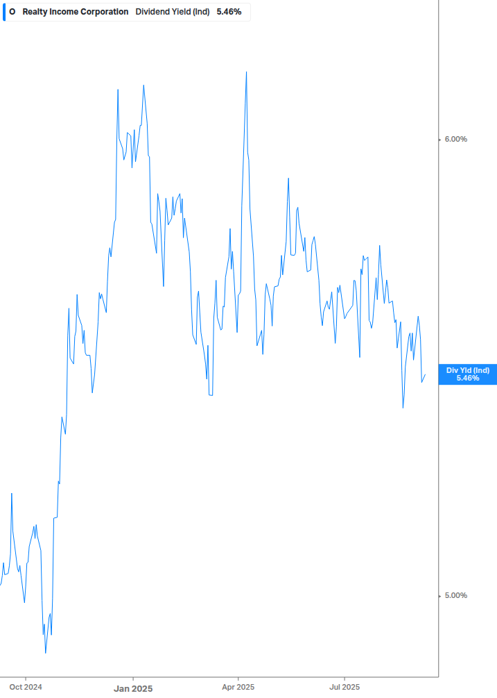 Dividend Yield Chart