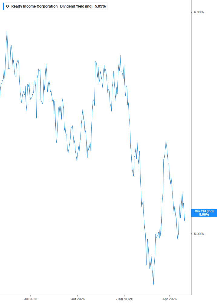 Dividend Yield Chart