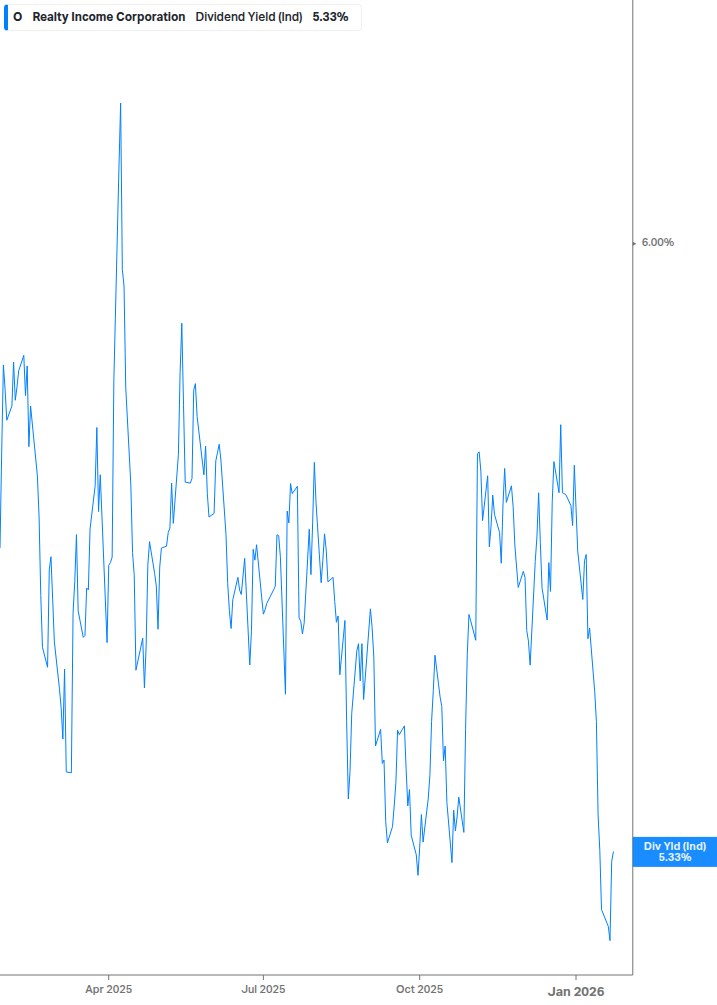 Dividend Yield Chart