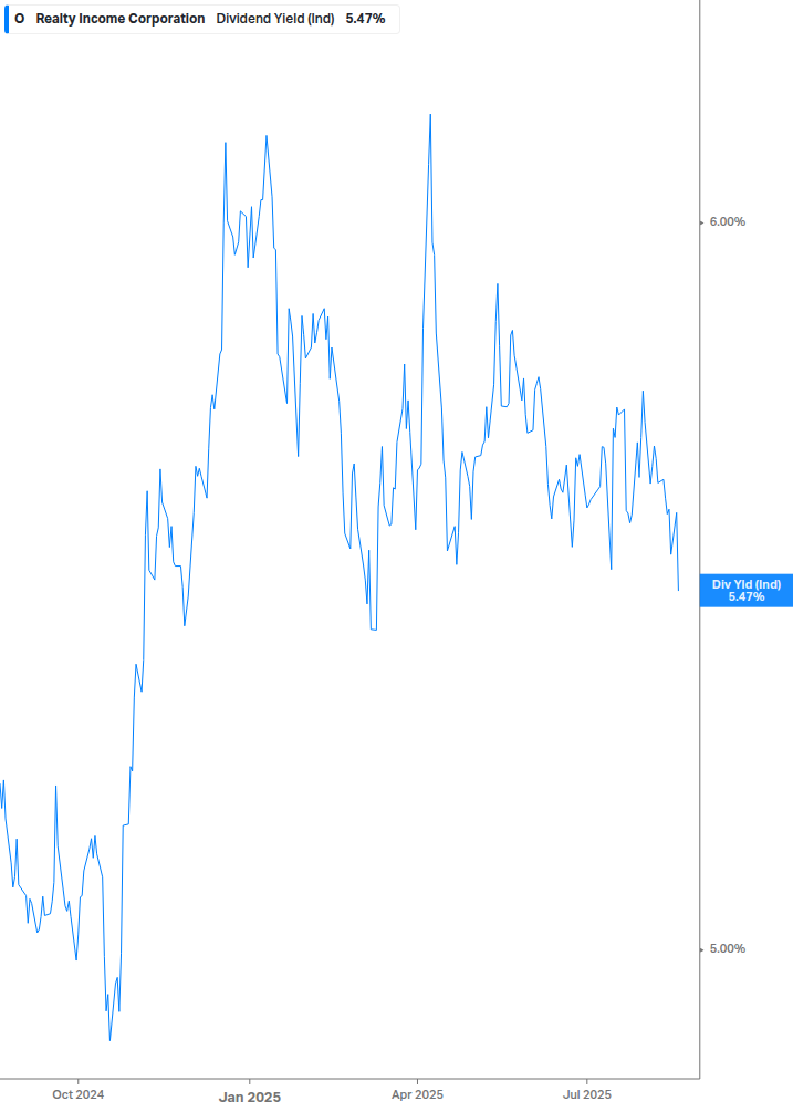Dividend Yield Chart