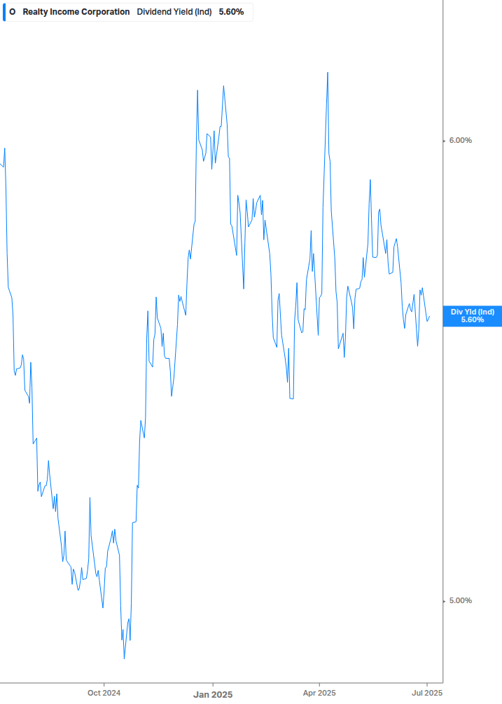 Dividend Yield Chart