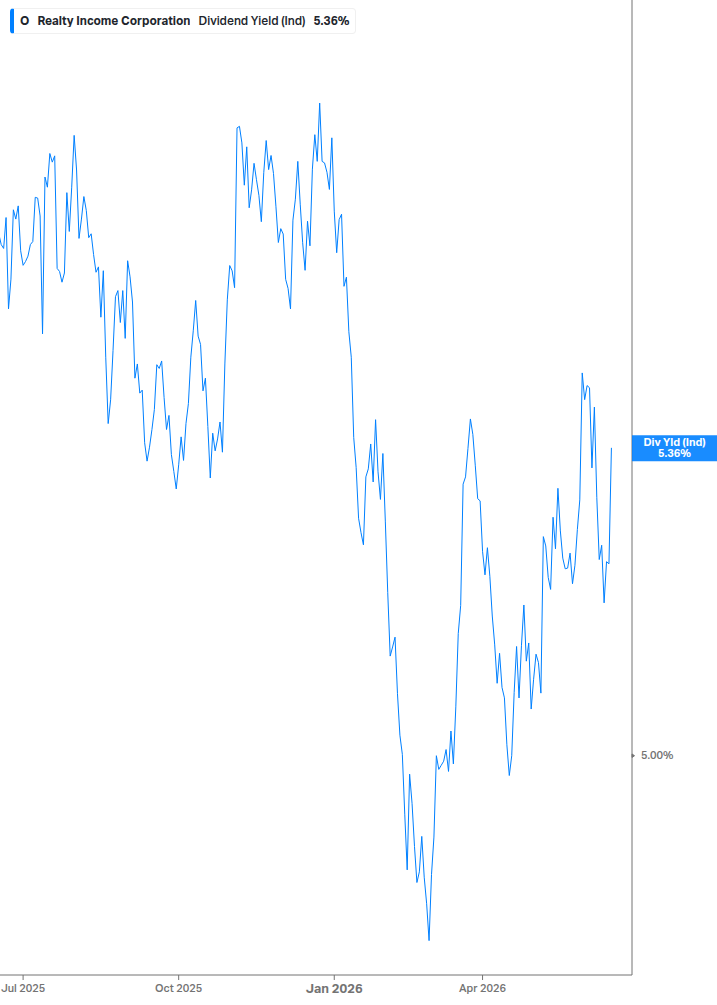 Dividend Yield Chart