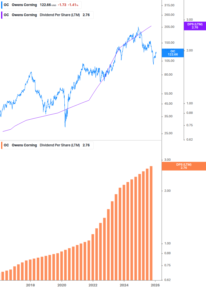 Dividend Growth Chart