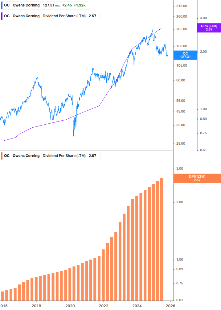 Dividend Growth Chart